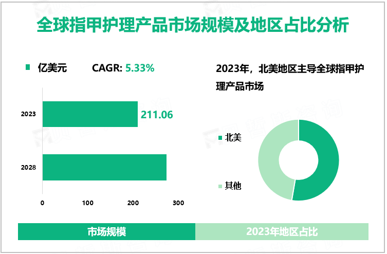 指甲护理产品行业现状：2023年全球市场规模为211.06亿美元