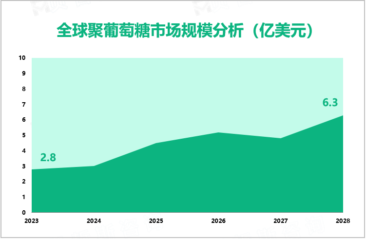 聚葡萄糖行业发展态势：2028年全球市场规模将增至6.3亿美元